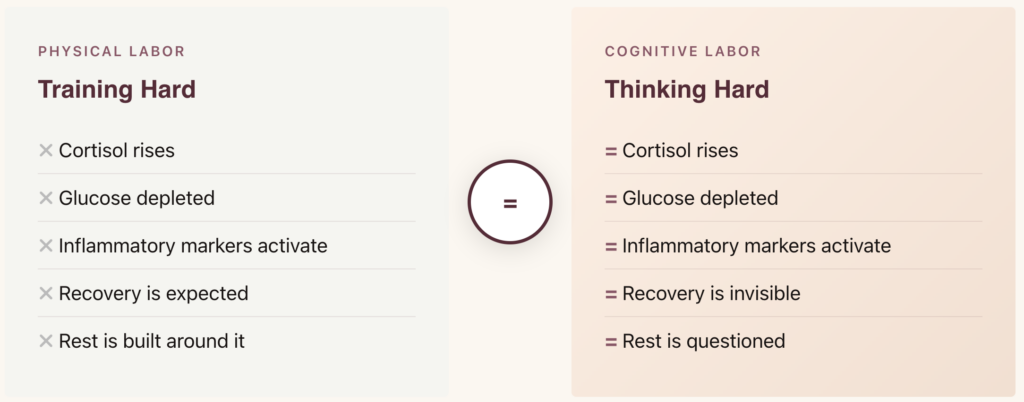 Training Hard vs. Thinking Hard